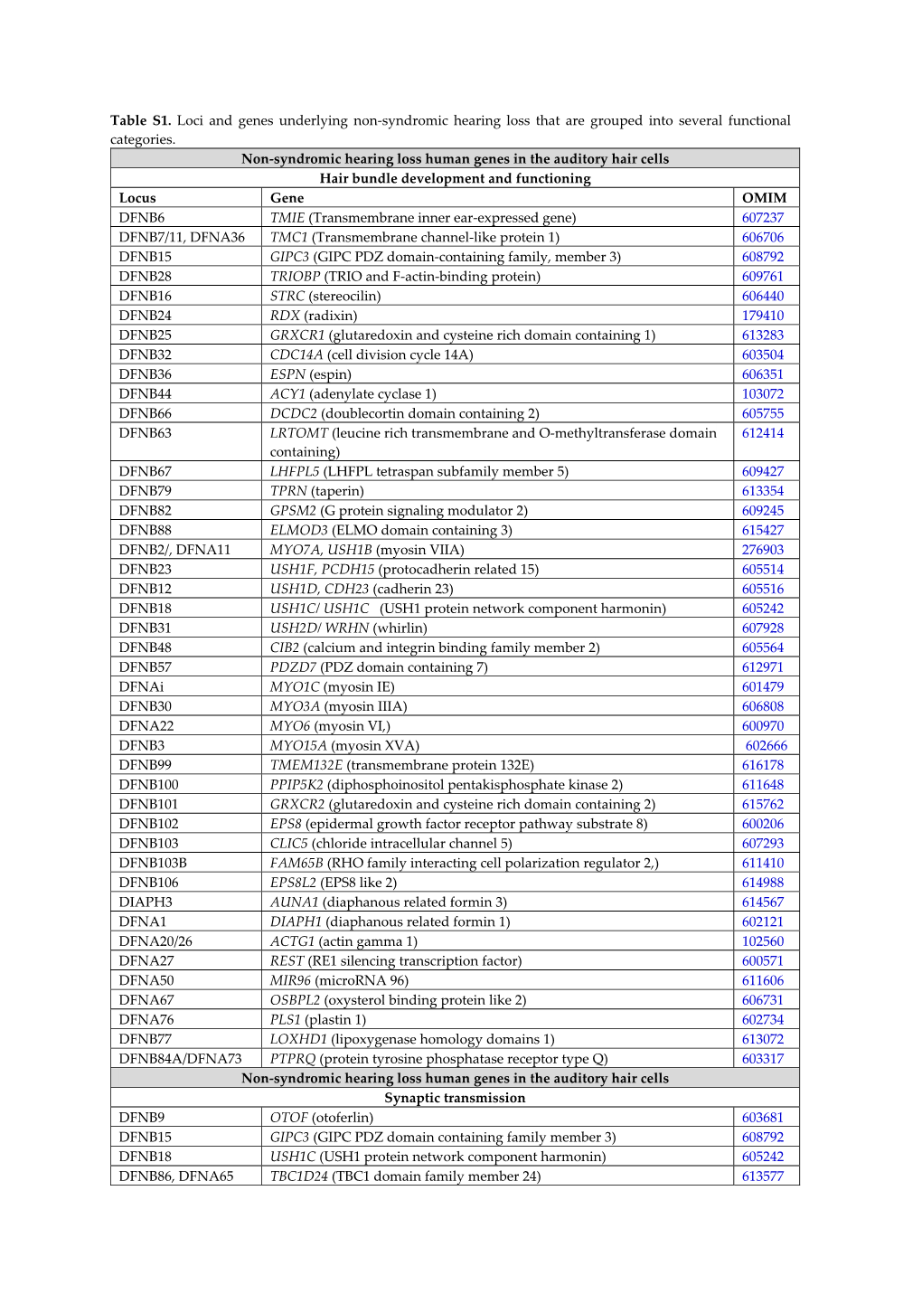 Table S1. Loci and Genes Underlying Non-Syndromic Hearing Loss That Are Grouped Into Several Functional Categories