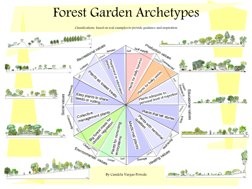 Forest Garden Archetypes