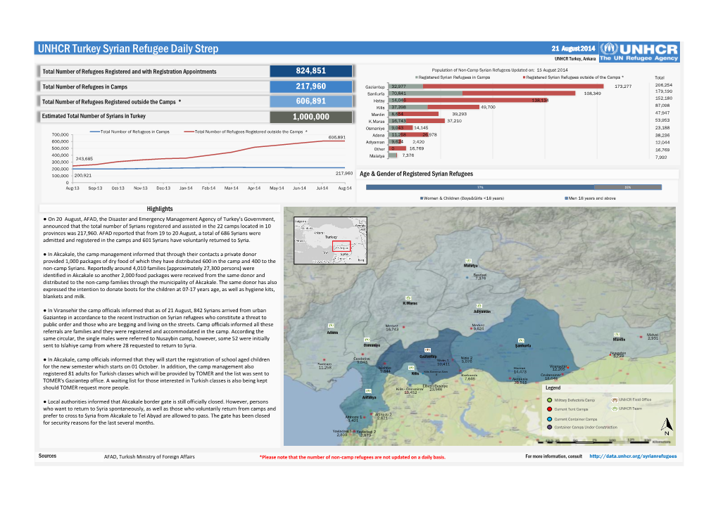 UNHCR Turkey Syria Sitrep