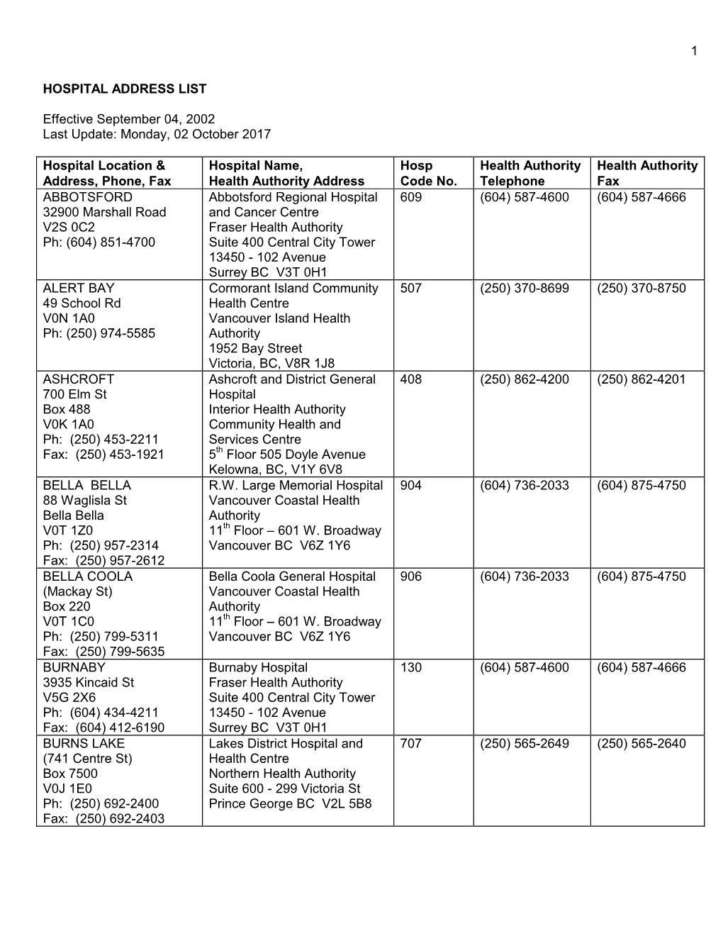 Hospital Address List