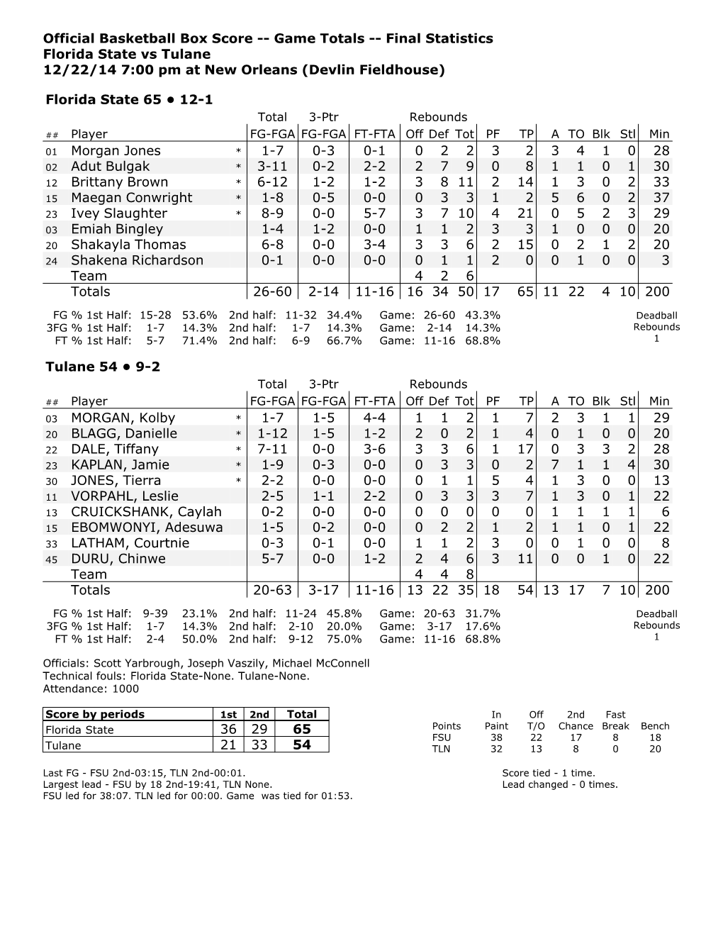 Official Basketball Box Score -- Game Totals -- Final Statistics Florida State Vs Tulane 12/22/14 7:00 Pm at New Orleans (Devlin Fieldhouse)