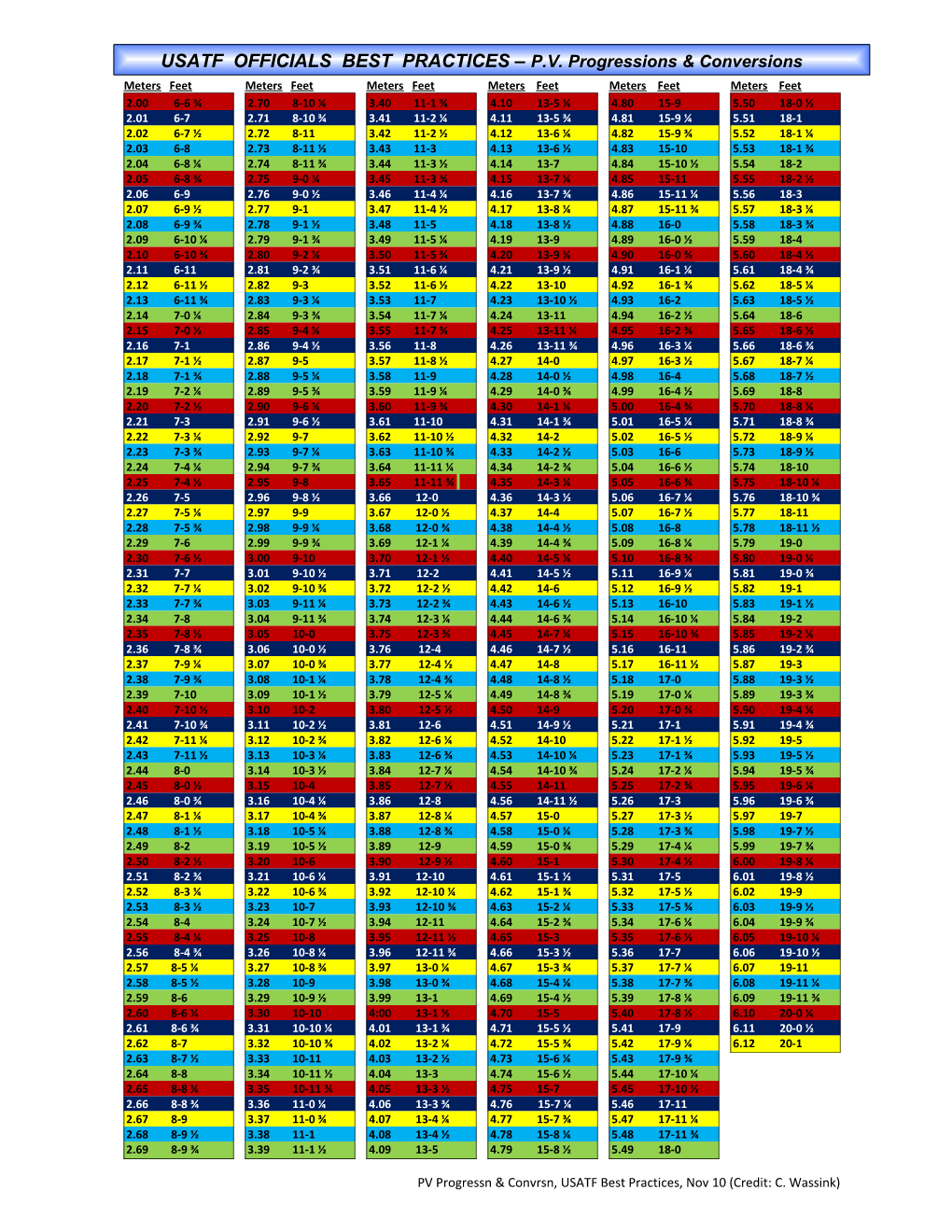 USATF OFFICIALS BEST PRACTICES P.V. Progressions & Conversions