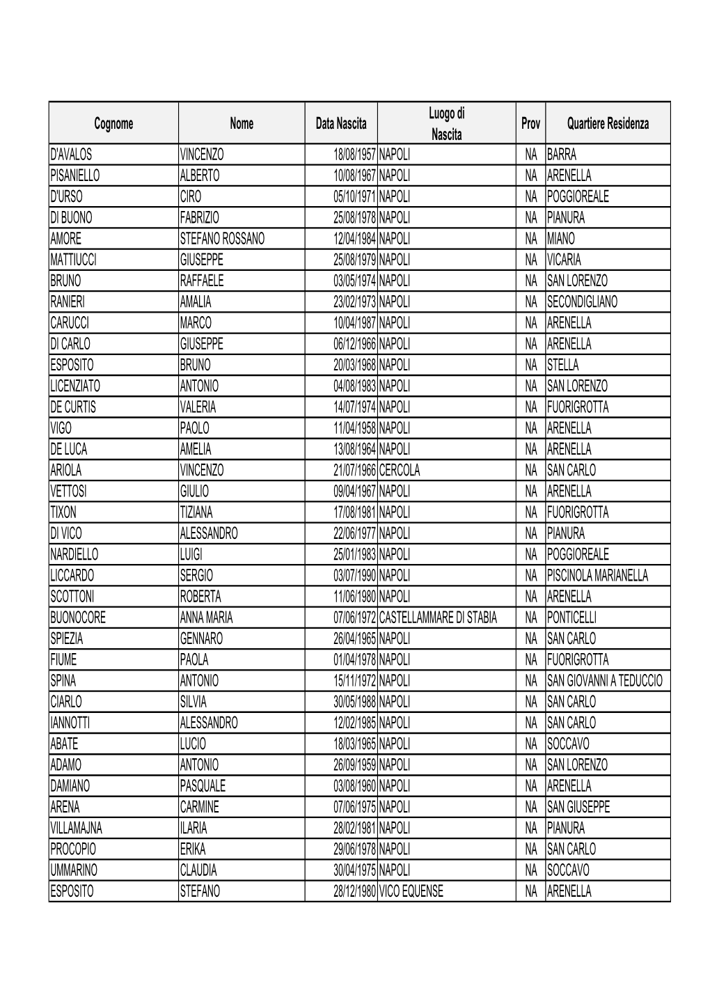 Cognome Nome Data Nascita Luogo Di Nascita Prov Quartiere