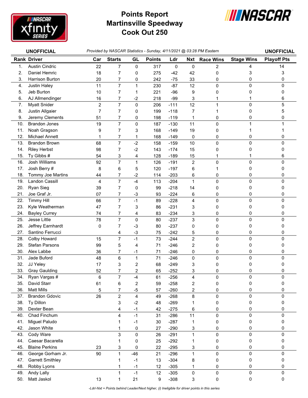 Martinsville Speedway Cook out 250 Points Report