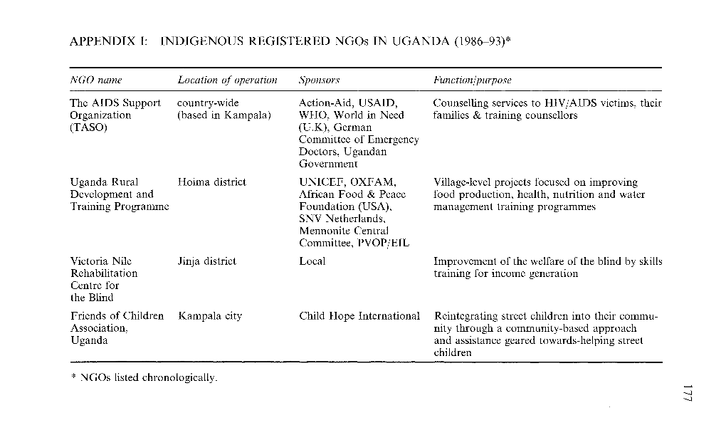 APPENDIX I: INDIGENOUS REGISTERED Ngos in UGANDA (1986-93)*