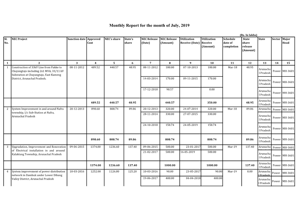 Monthly Report for the Month of July, 2019