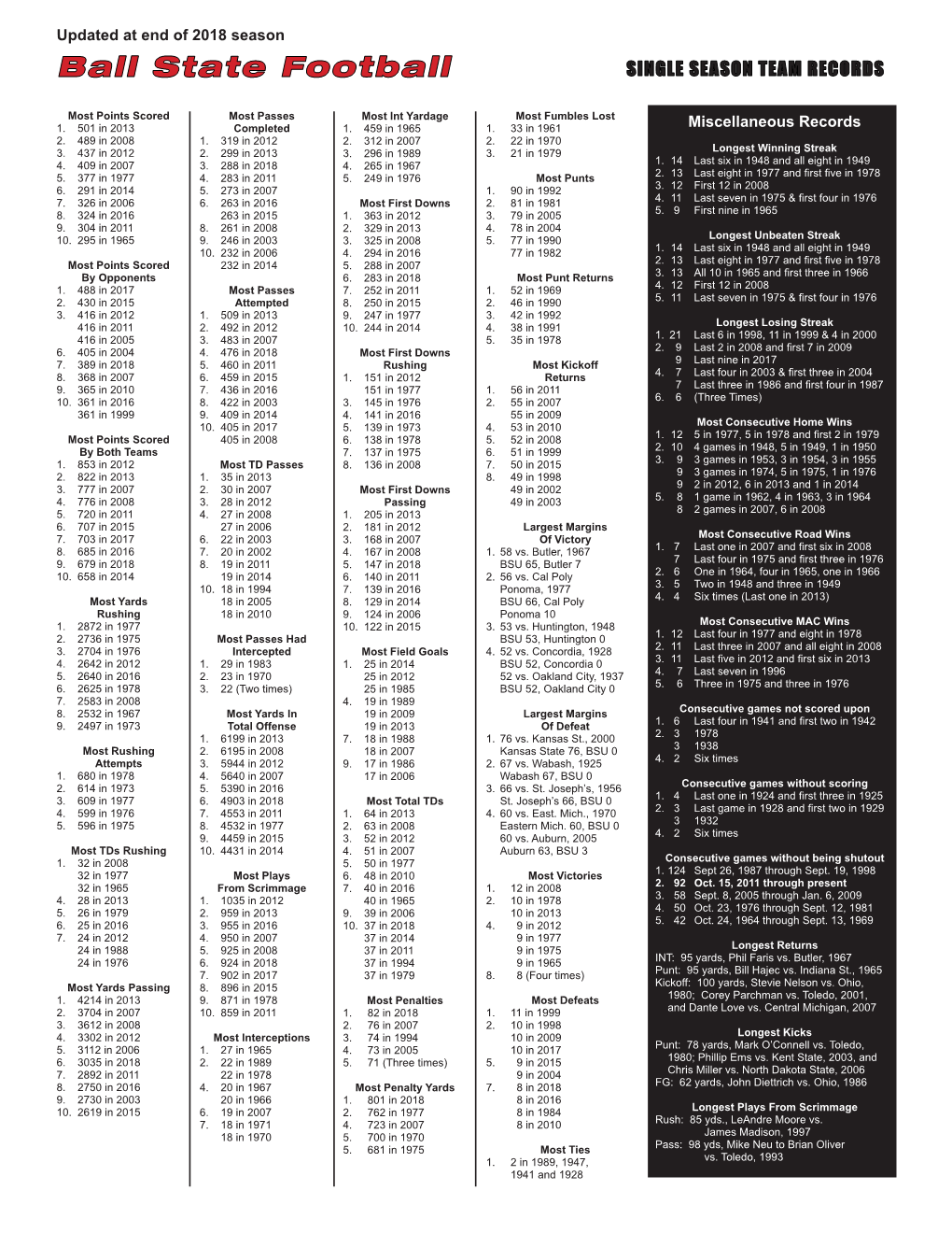 Ball State Football SINGLE SEASON TEAM RECORDS