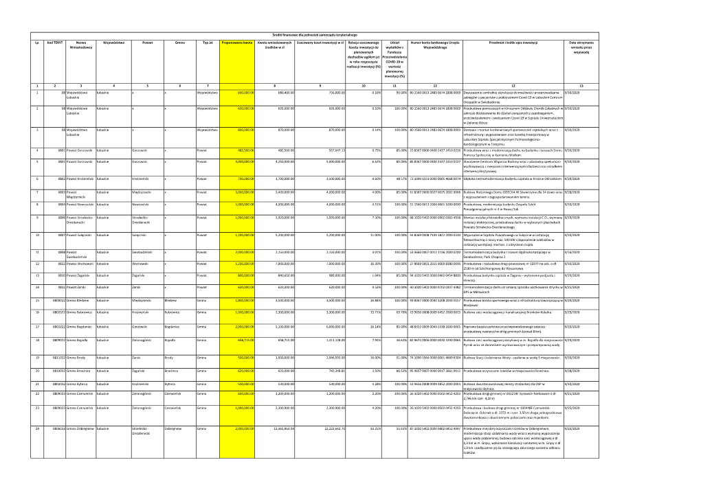 Lp. Kod TERYT Nazwa Wnioskodawcy Województwo