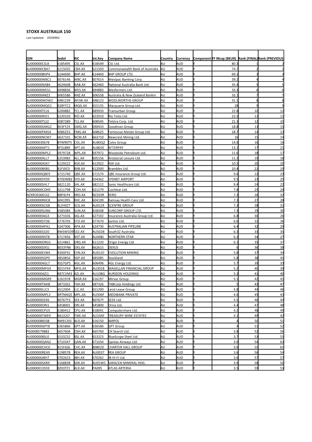 STOXX AUSTRALIA 150 Selection List