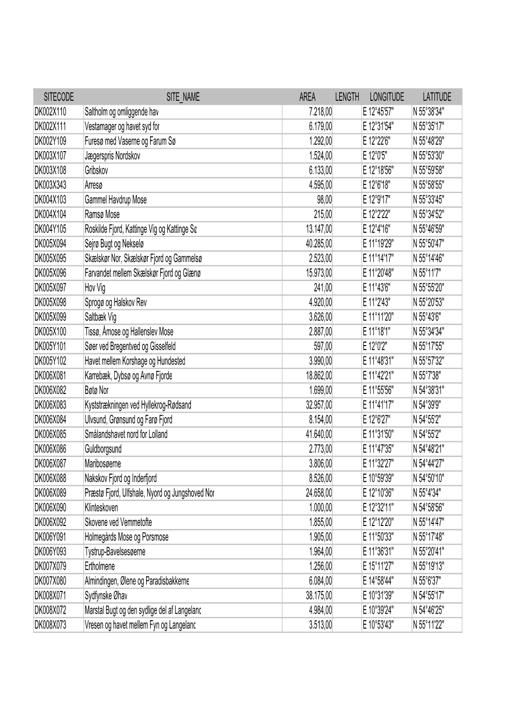 Sitecode Site Name Area Length Longitude Latitude