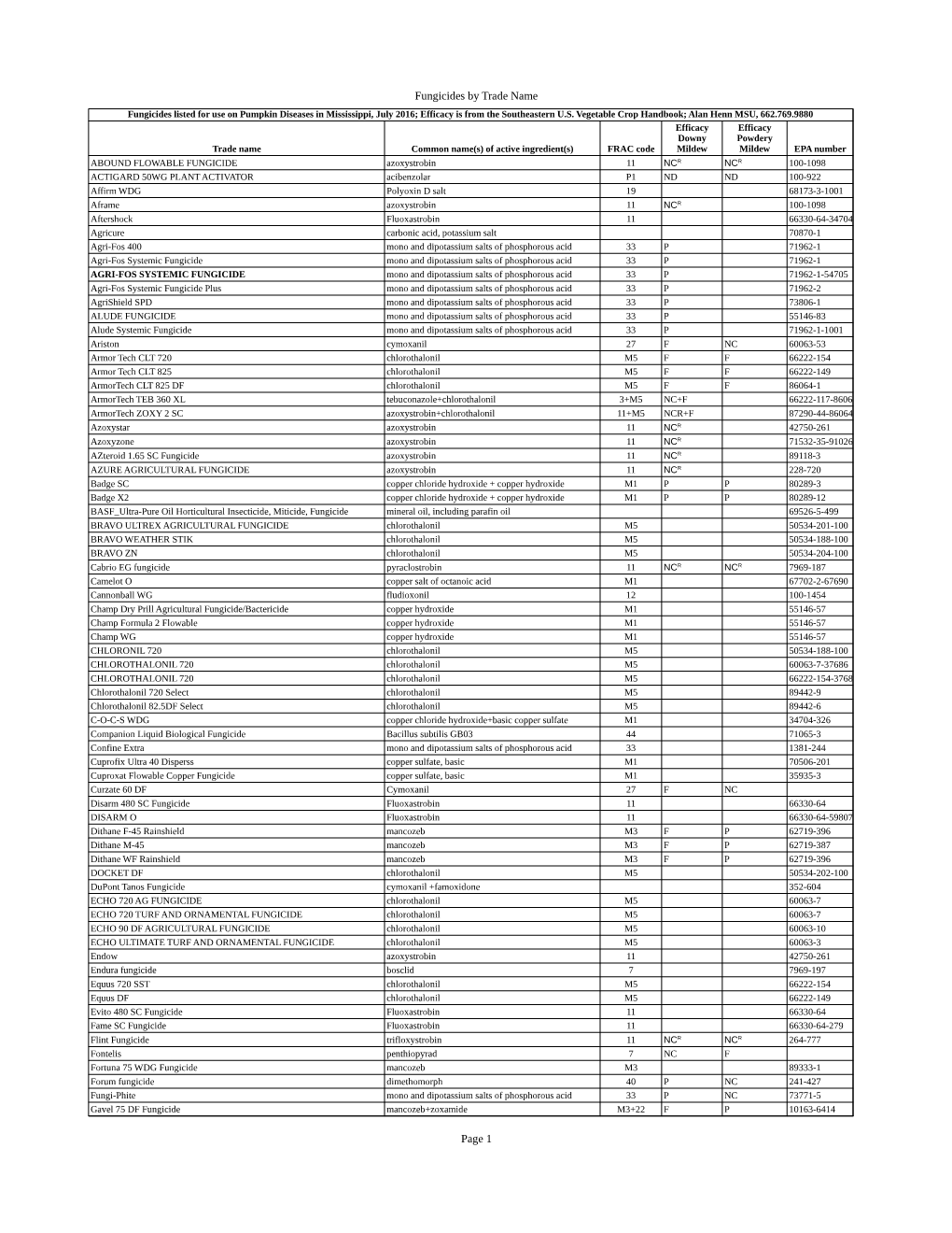 Fungicides by Trade Name Page 1