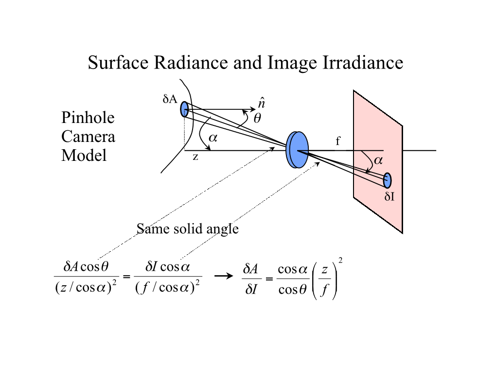 Surface Radiance and Image Irradiance