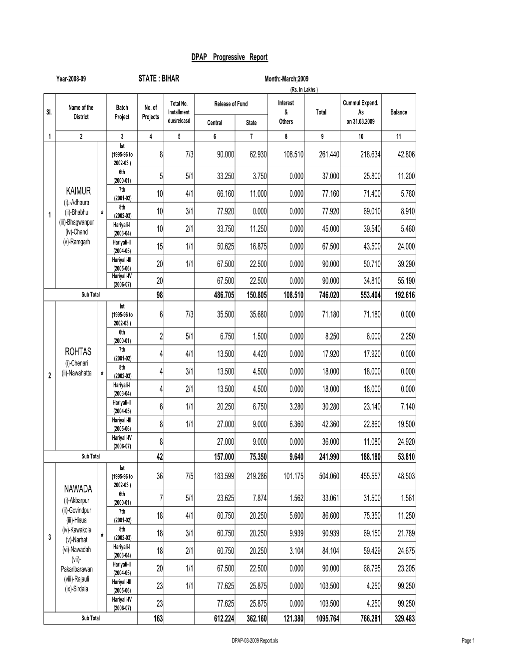 DPAP Progressive Report