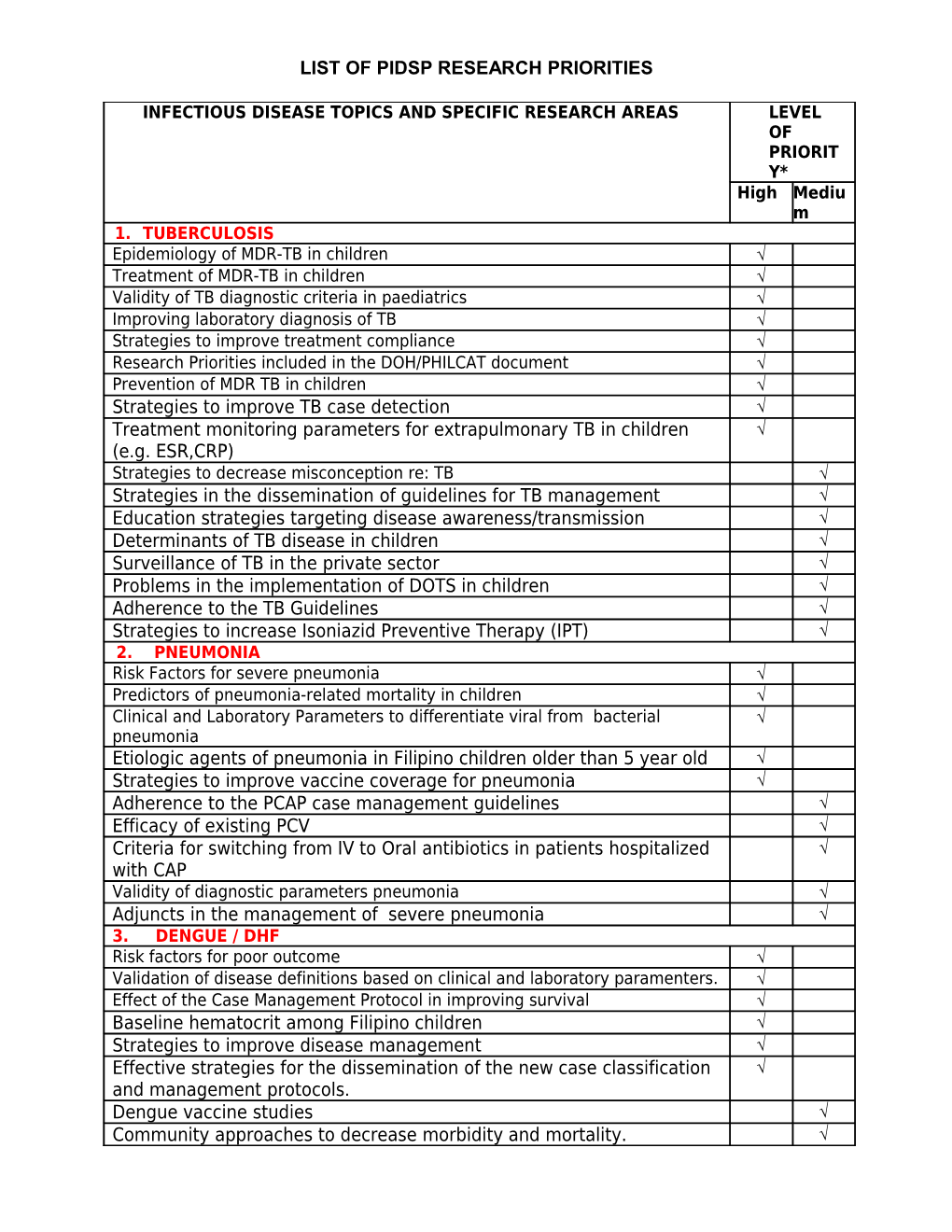 List of Pidsp Research Priorities