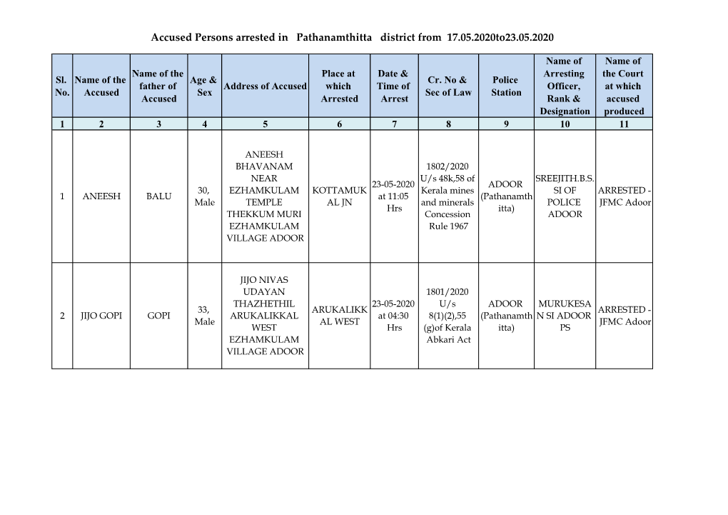 Accused Persons Arrested in Pathanamthitta District from 17.05.2020To23.05.2020