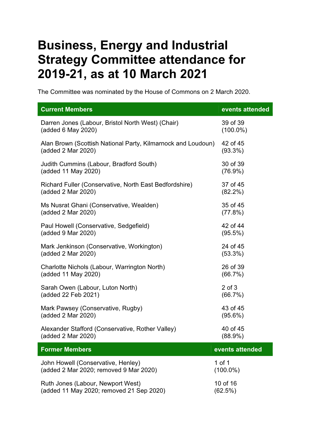 Business, Energy and Industrial Strategy Committee Attendance for 2019-21, As at 10 March 2021
