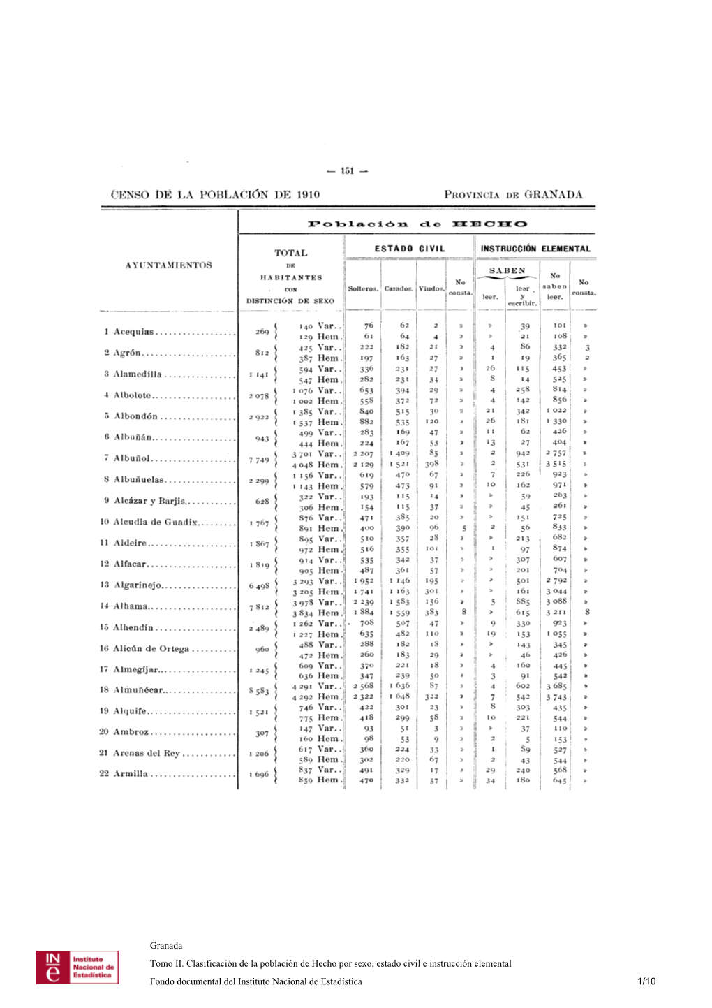 Ceso De La Población De 1910 Provincia De Granad A