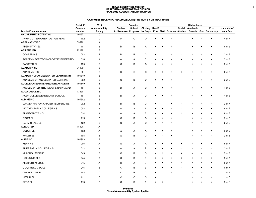 2019 Final List of Campuses Receiving Reading/Ela Distinction