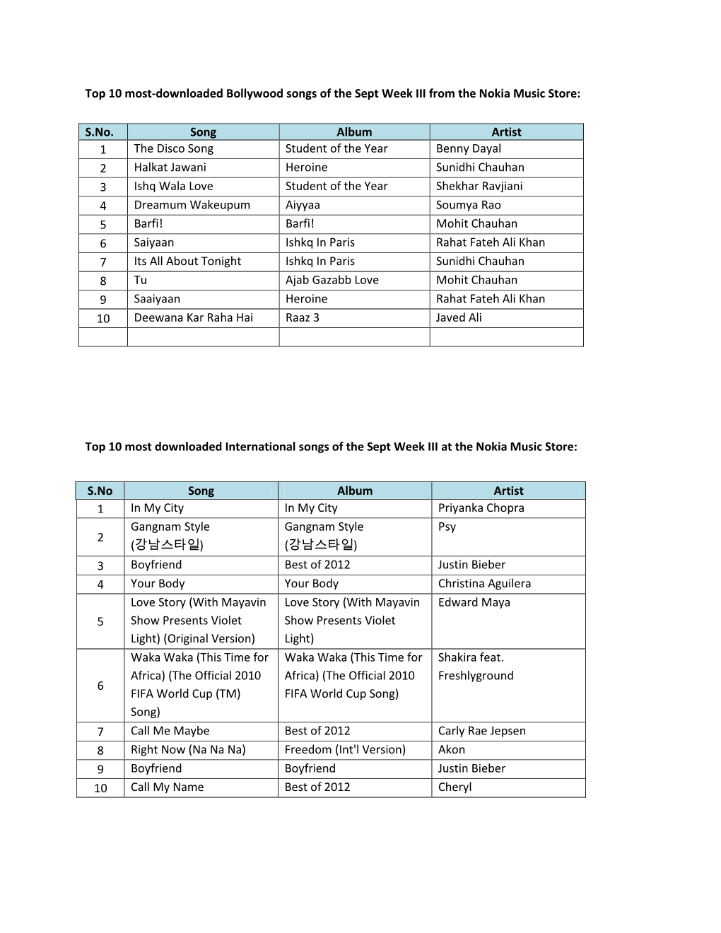 Top 10 Most-Downloaded Bollywood Songs of the Sept Week III from the Nokia Music Store