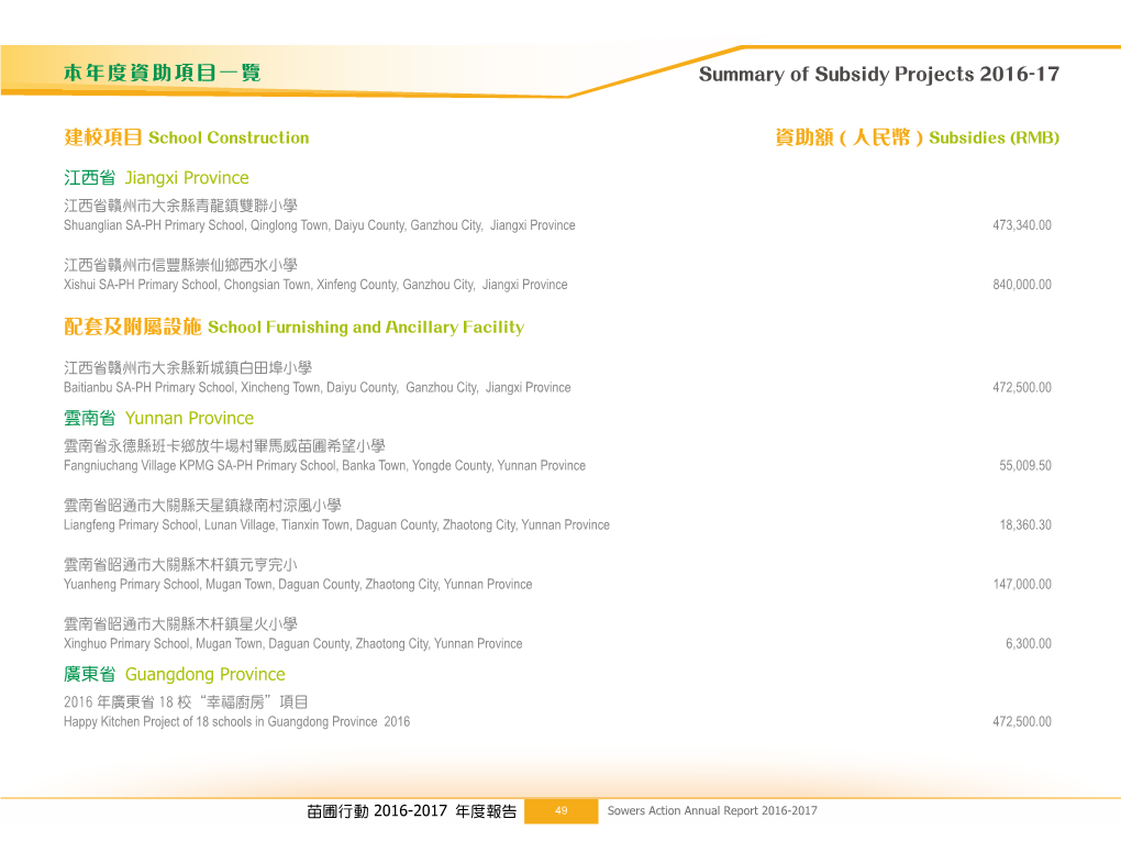 資助項目一覽 Summary of Subsidy Projects 2016-17