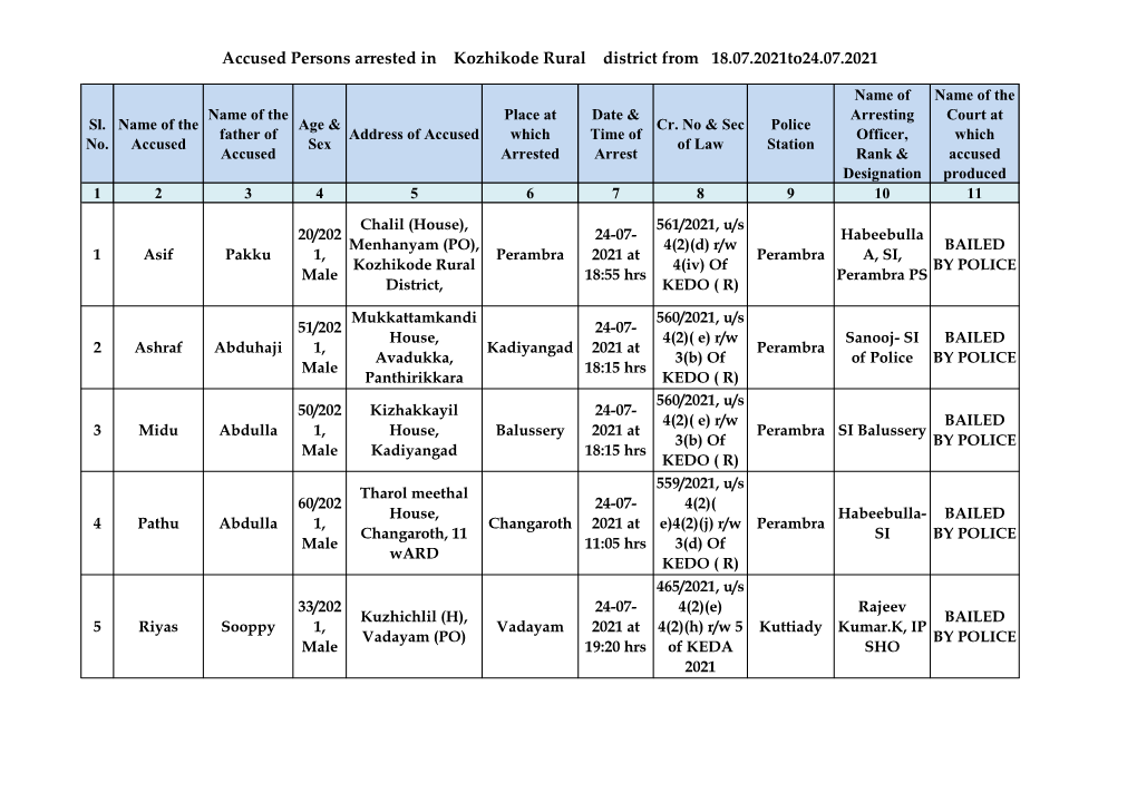 Accused Persons Arrested in Kozhikode Rural District from 18.07.2021To24.07.2021