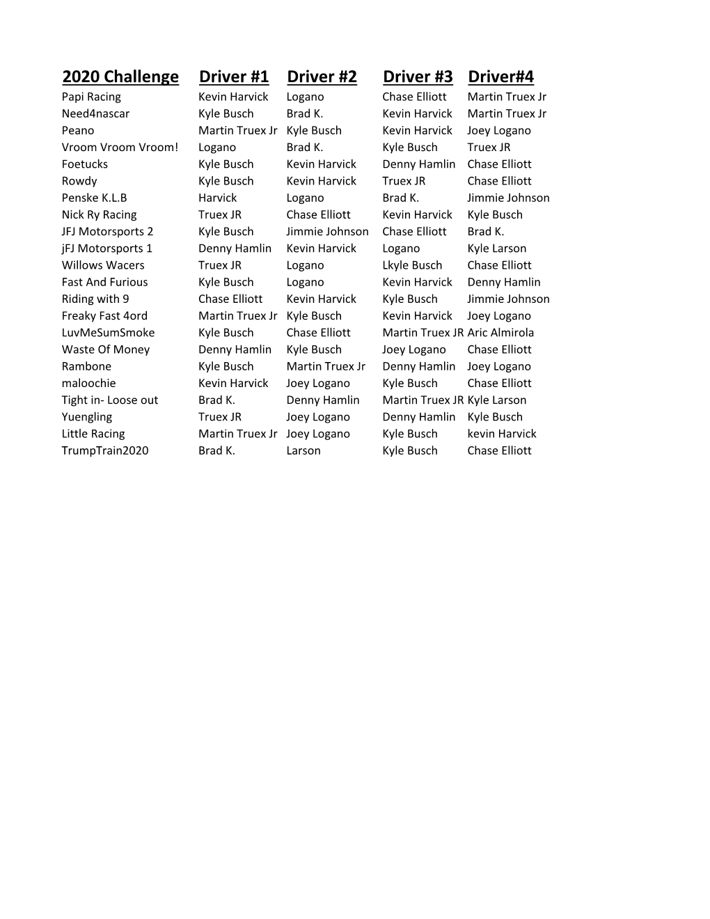 2020 Challenge Driver #1 Driver #2 Driver #3 Driver#4 Papi Racing Kevin Harvick Logano Chase Elliott Martin Truex Jr Need4nascar Kyle Busch Brad K