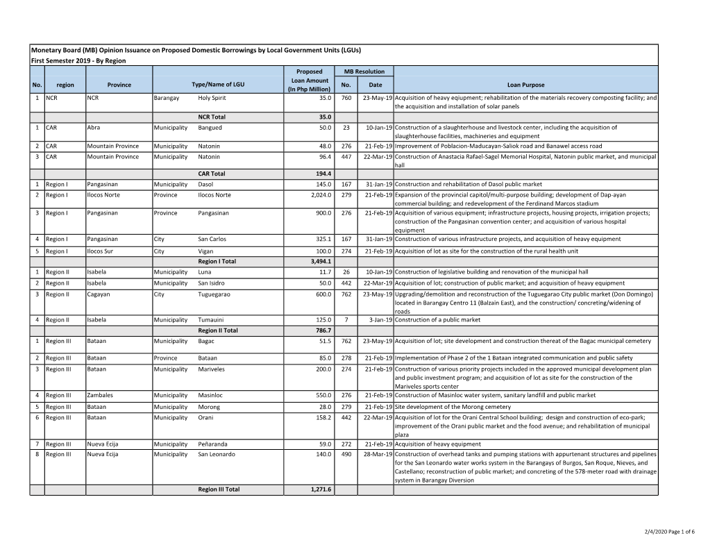 Lgus) First Semester 2019 - by Region Proposed MB Resolution Loan Amount No