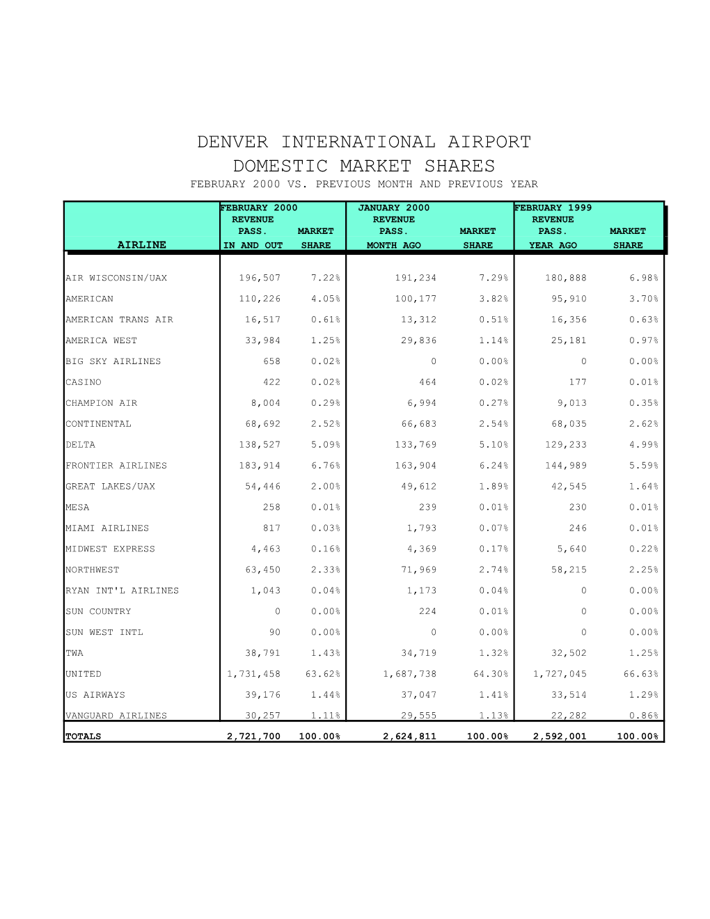 January 2002 Airport Statistics