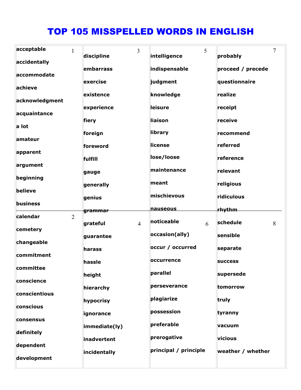 Top 100 Misspelled Words in English