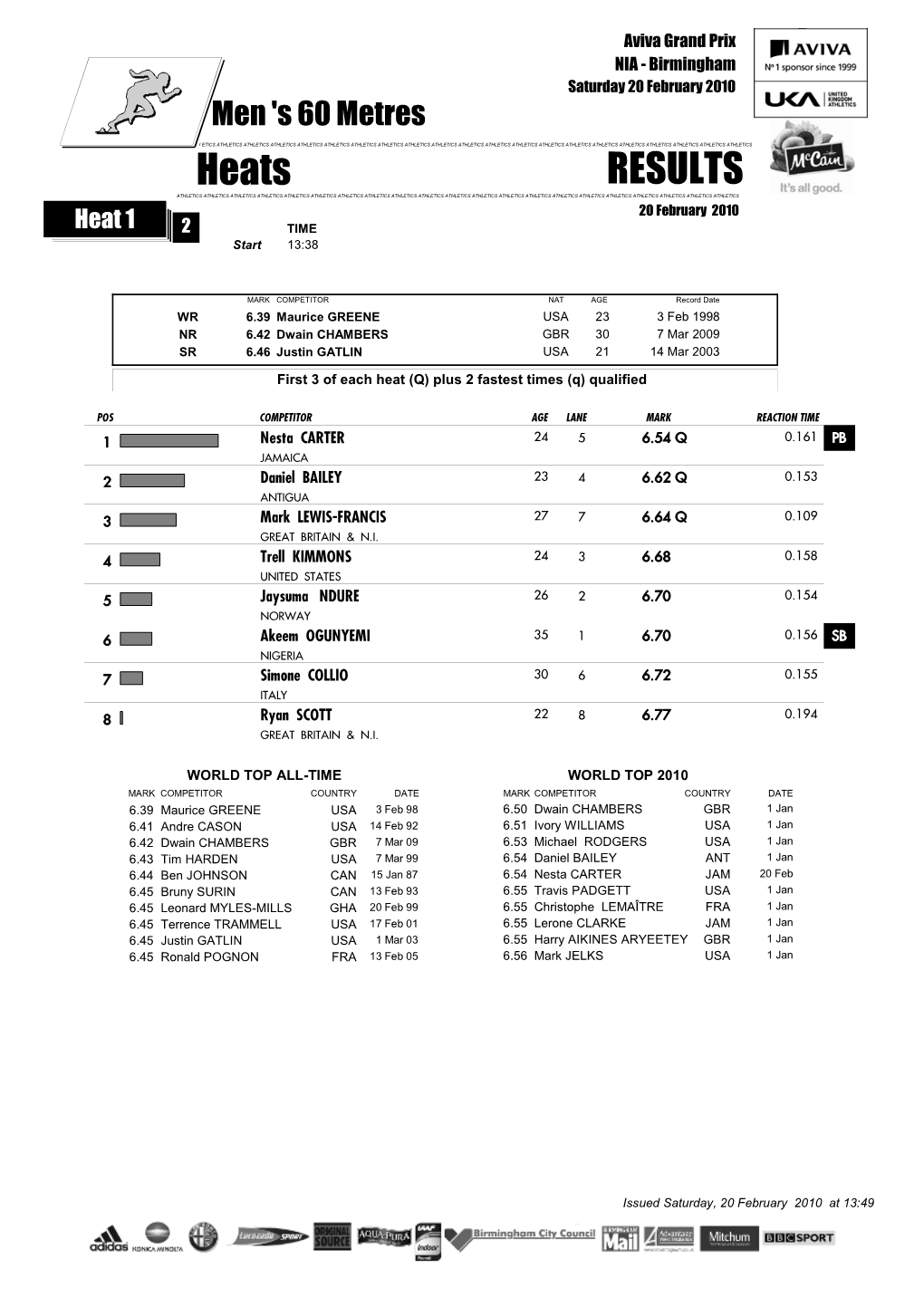 Heats RESULTS