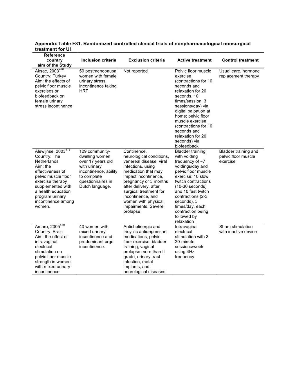 Nonsurgical Treatments for Urinary Incontinence in Adult Women