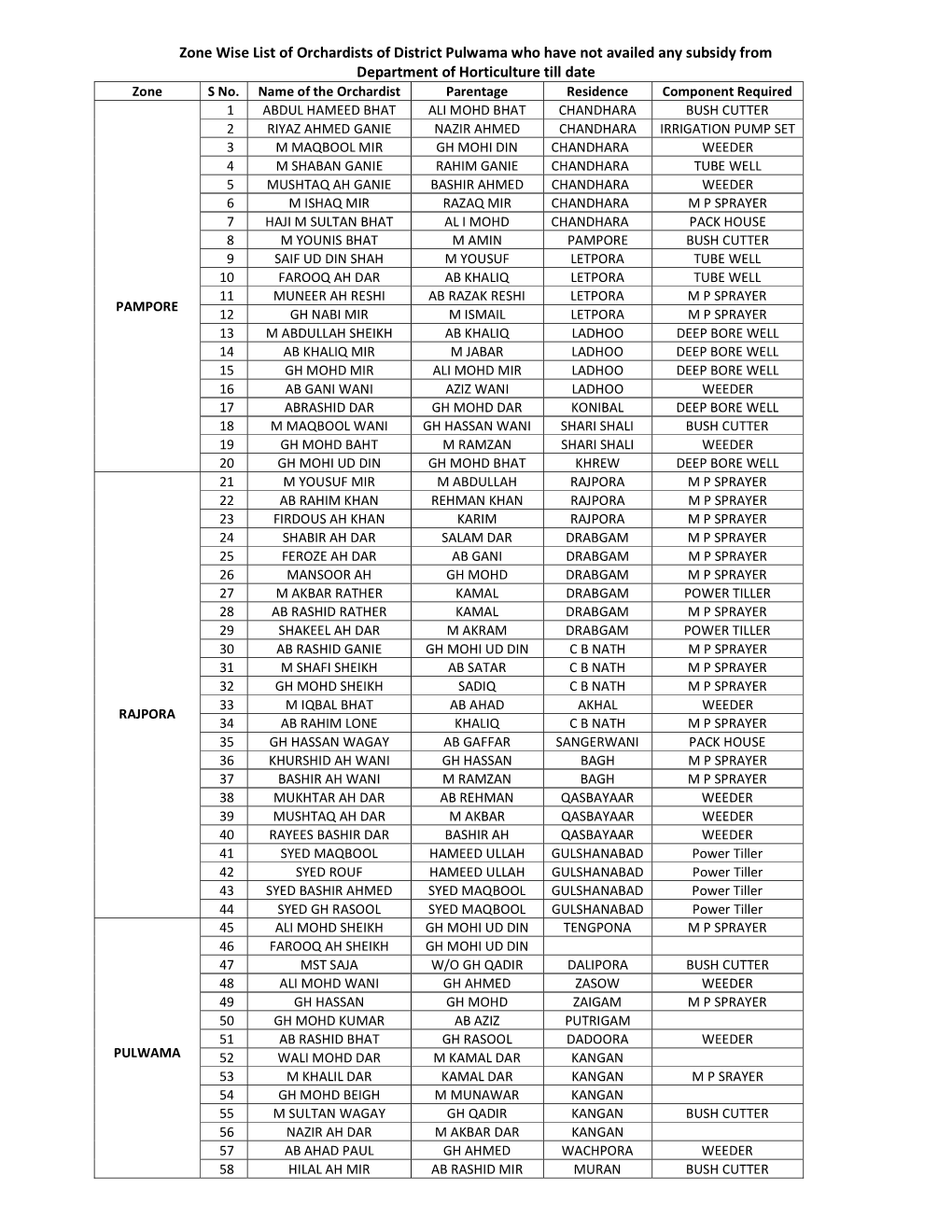 Zone Wise List of Orchardists of District Pulwama Who Have Not Availed Any Subsidy from Department of Horticulture Till Date Zone S No