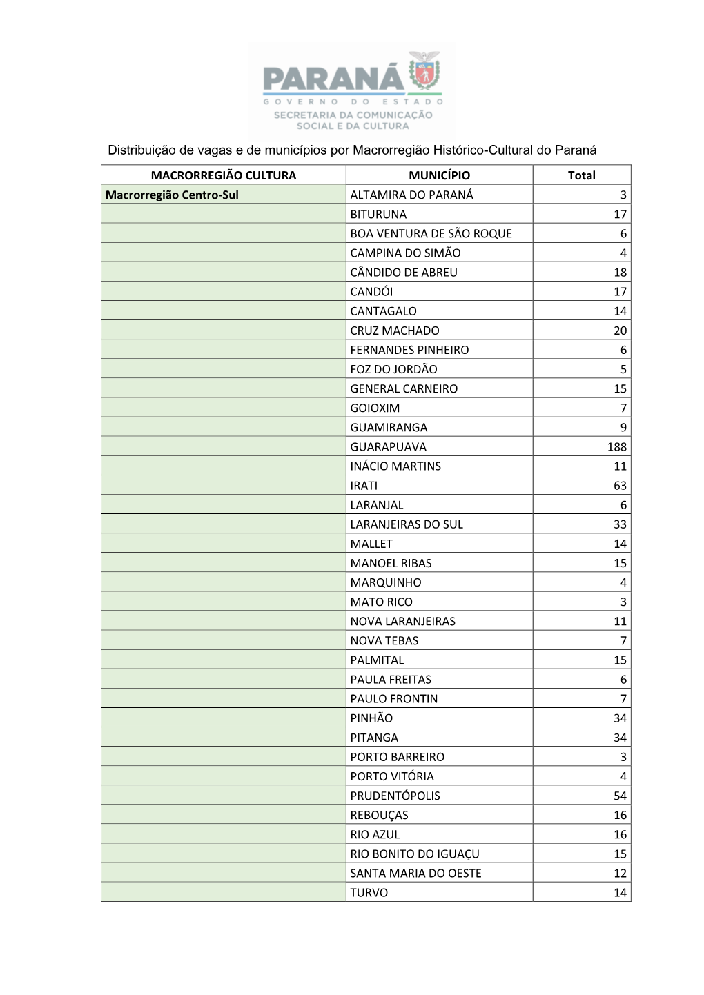 Distribuição De Vagas E De Municípios Por Macrorregião Histórico-Cultural