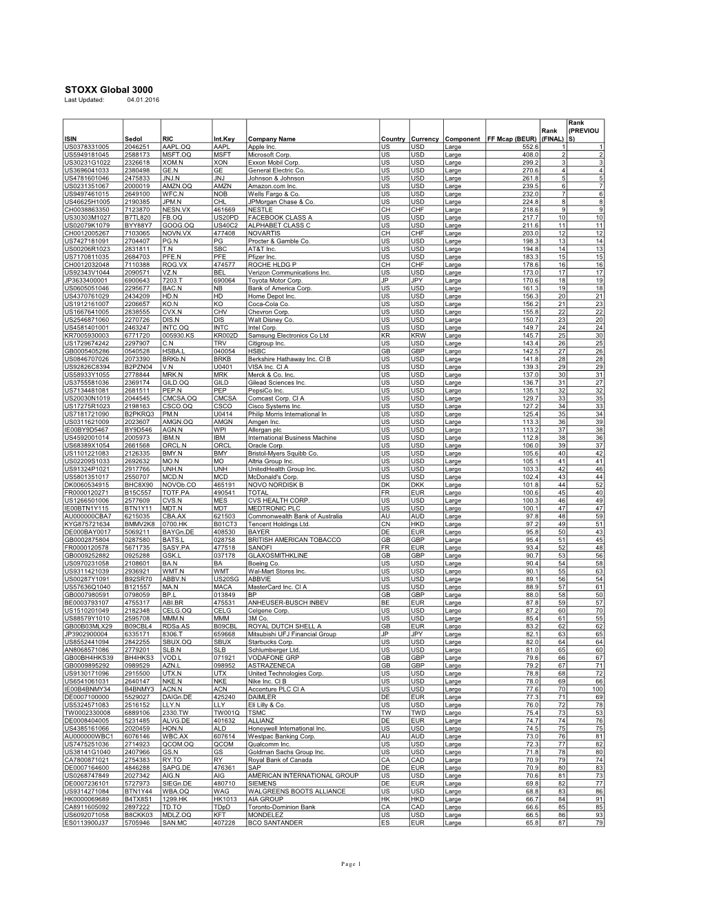 STOXX Global 3000 Last Updated: 04.01.2016