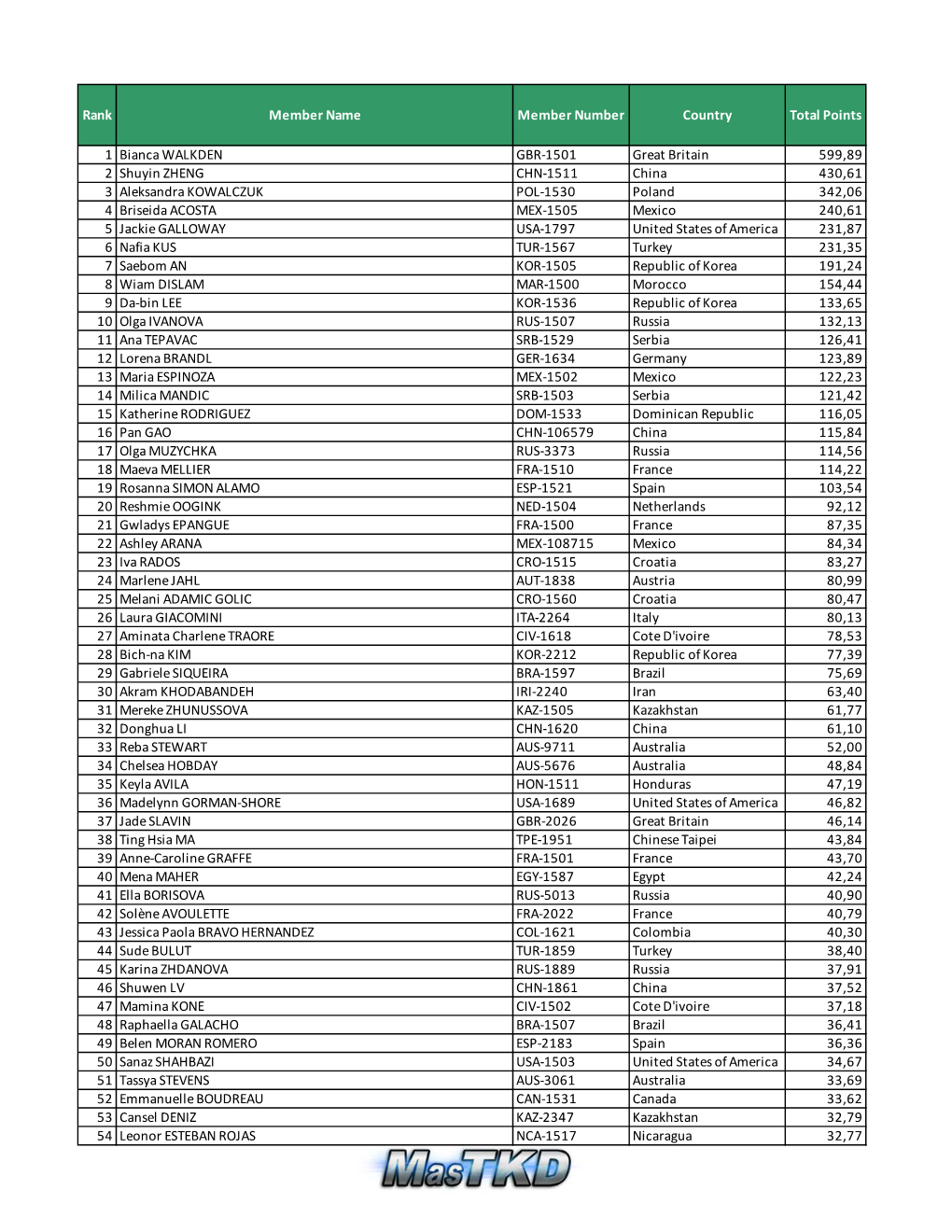 Rank Member Name Member Number Country Total Points 1