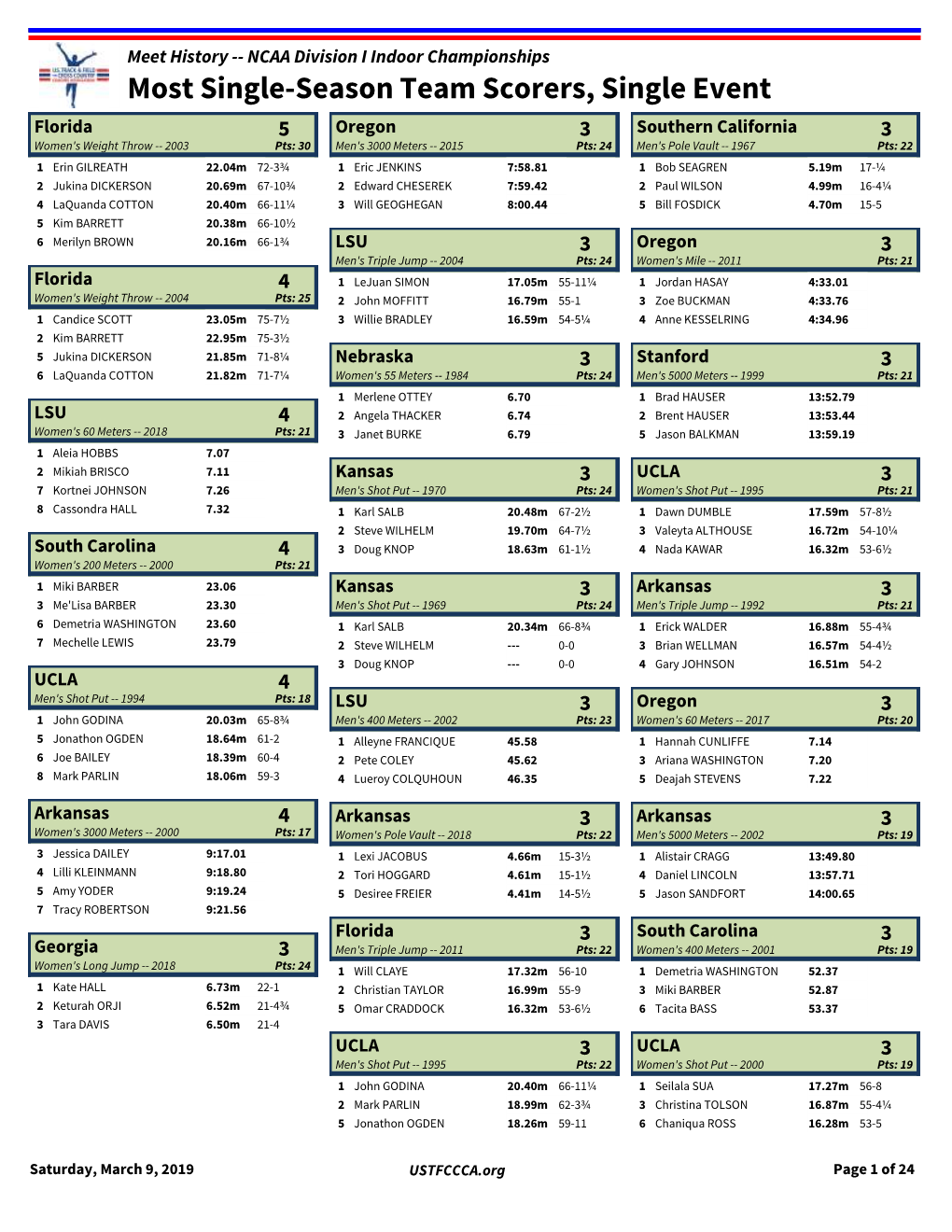 Most Scorers by Single Team in Single Event