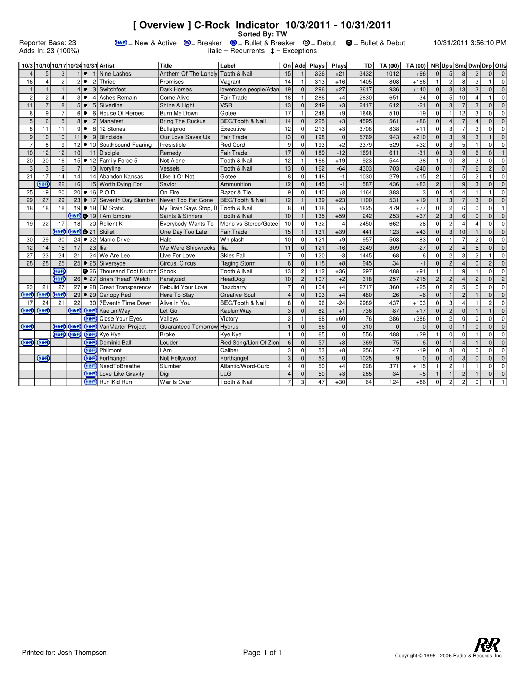 [ Overview ] C-Rock Indicator 10/3/2011