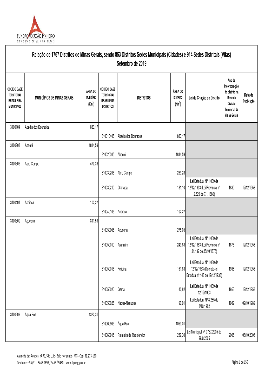 Relação De 1767 Distritos De Minas Gerais, Sendo 853 Distritos Sedes Municipais (Cidades) E 914 Sedes Distritais (Vilas) Setembro De 2019