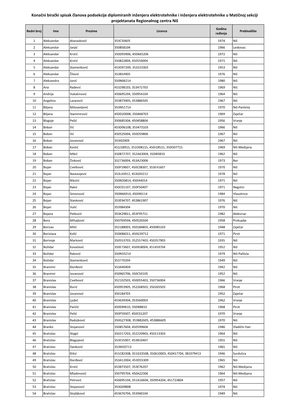 Konačni Birački Spisak Članova Podsekcije Diplomiranih Inženjera Elektrotehnike I Inženjera Elektrotehnike U Matičnoj Sekciji Projektanata Regionalnog Centra Niš