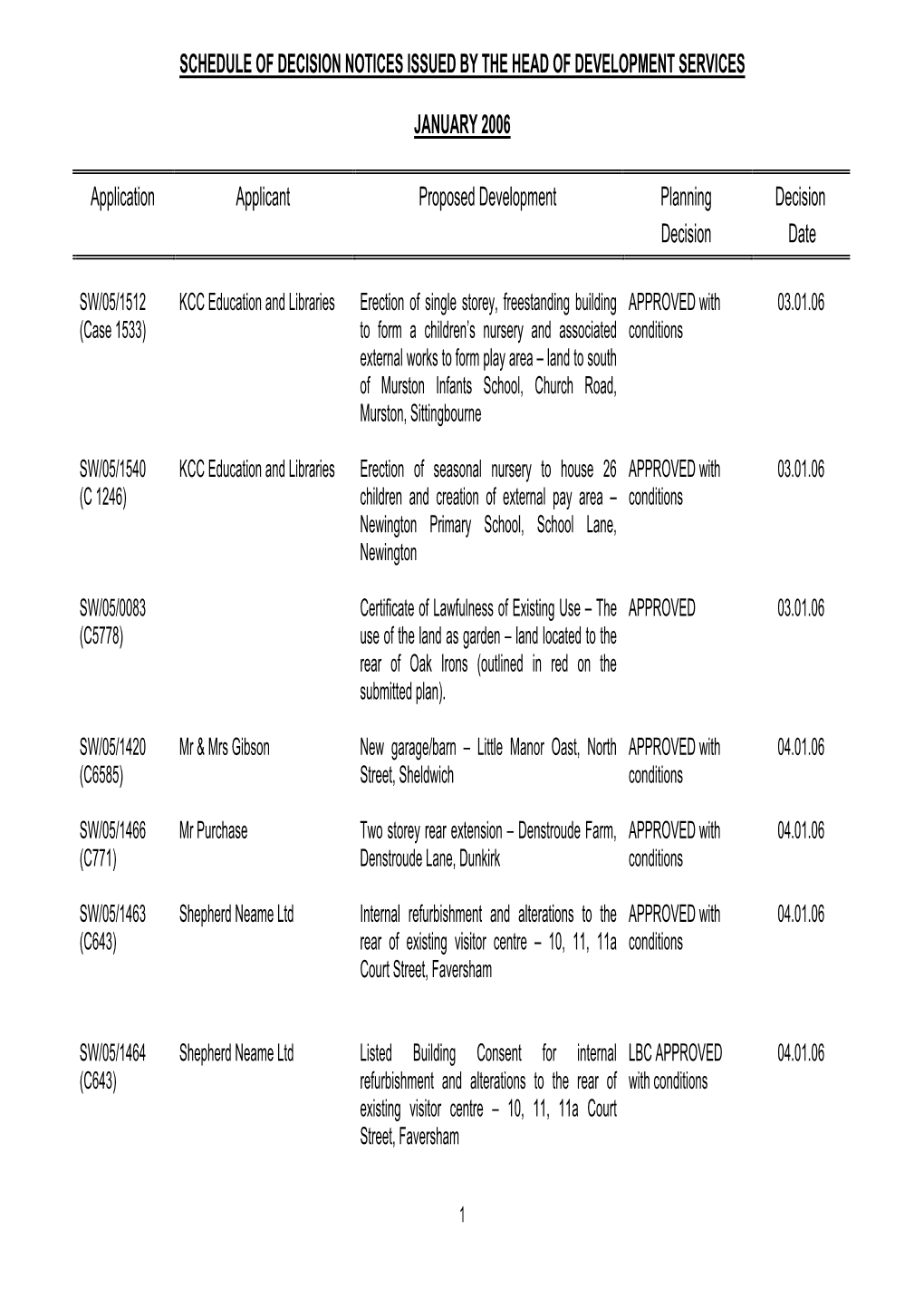 Schedule of Decision Notices Issued by the Head of Development Services