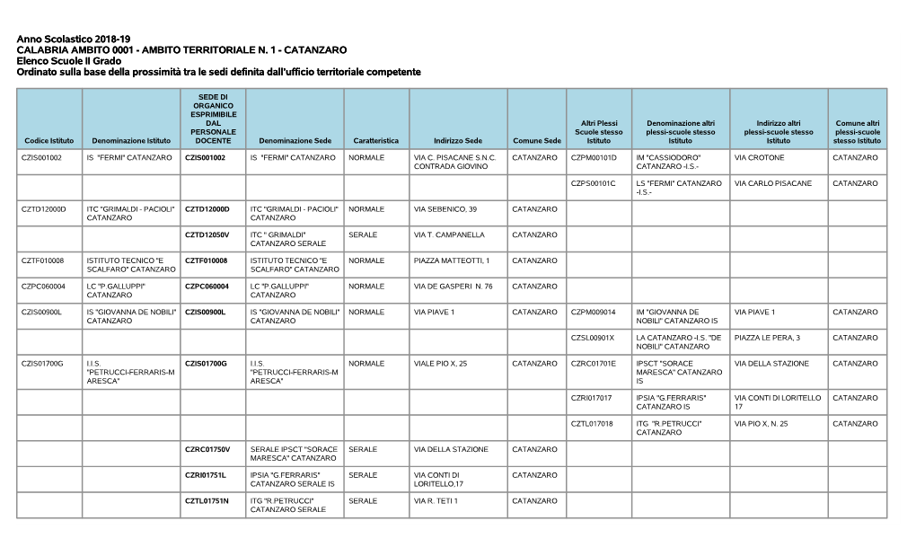 CATANZARO Elenco Scuole II Grado Ordinato Sulla Base Della Prossimità Tra Le Sedi Definita Dall’Ufficio Territoriale Competente