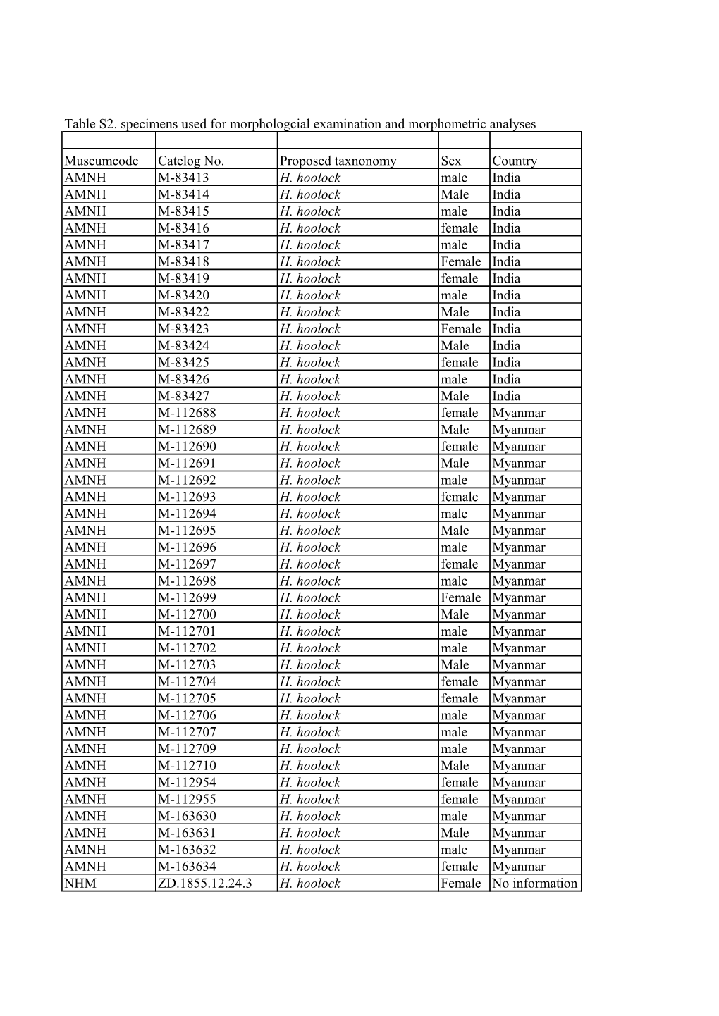 Table S2. Specimens Used for Morphologcial Examination and Morphometric Analyses Museumcode Catelog No. Proposed Taxnonomy Sex C