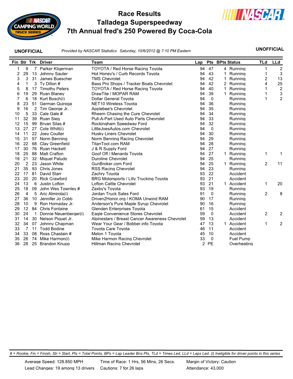 Fred's 250 Race Results by Bryant Douglass