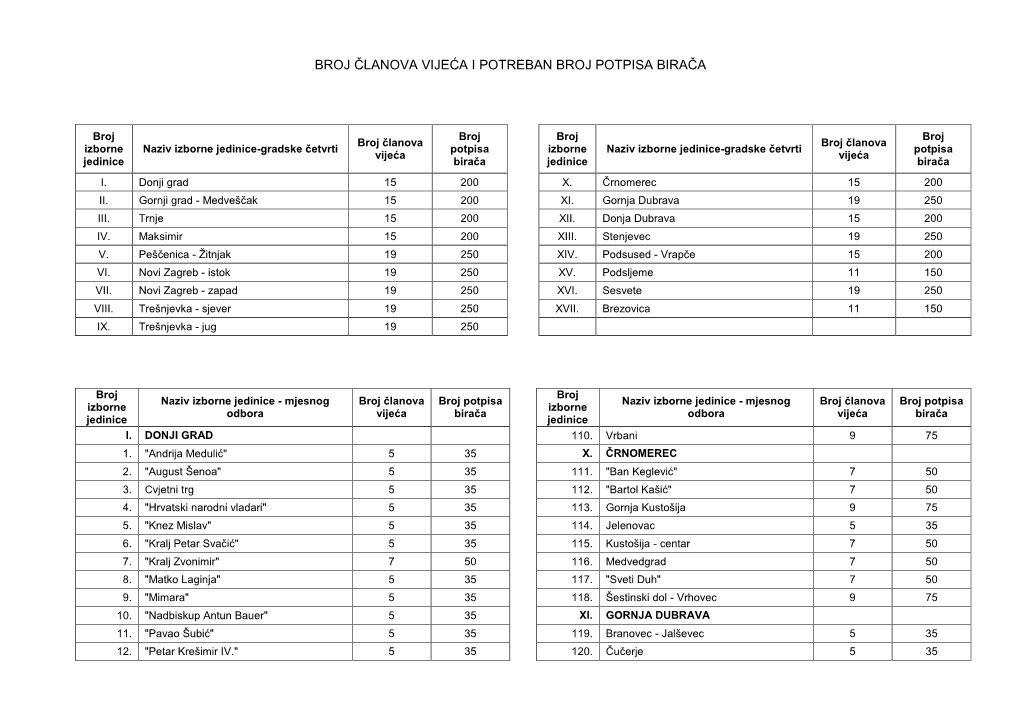 Broj Članova Vijeća I Potreban Broj Potpisa Birača