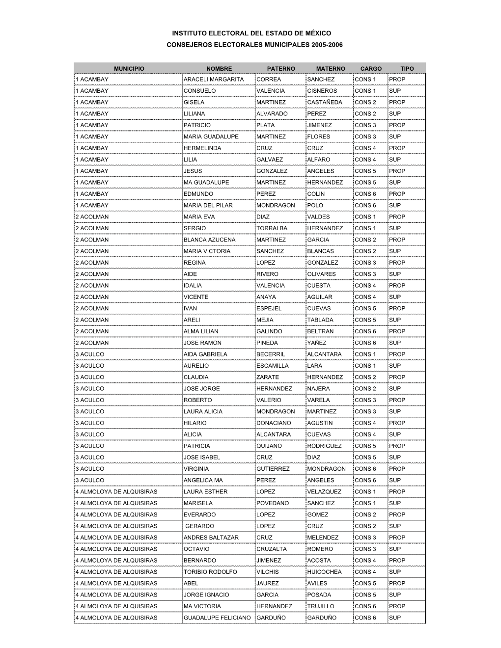 Instituto Electoral Del Estado De México Consejeros Electorales Municipales 2005-2006