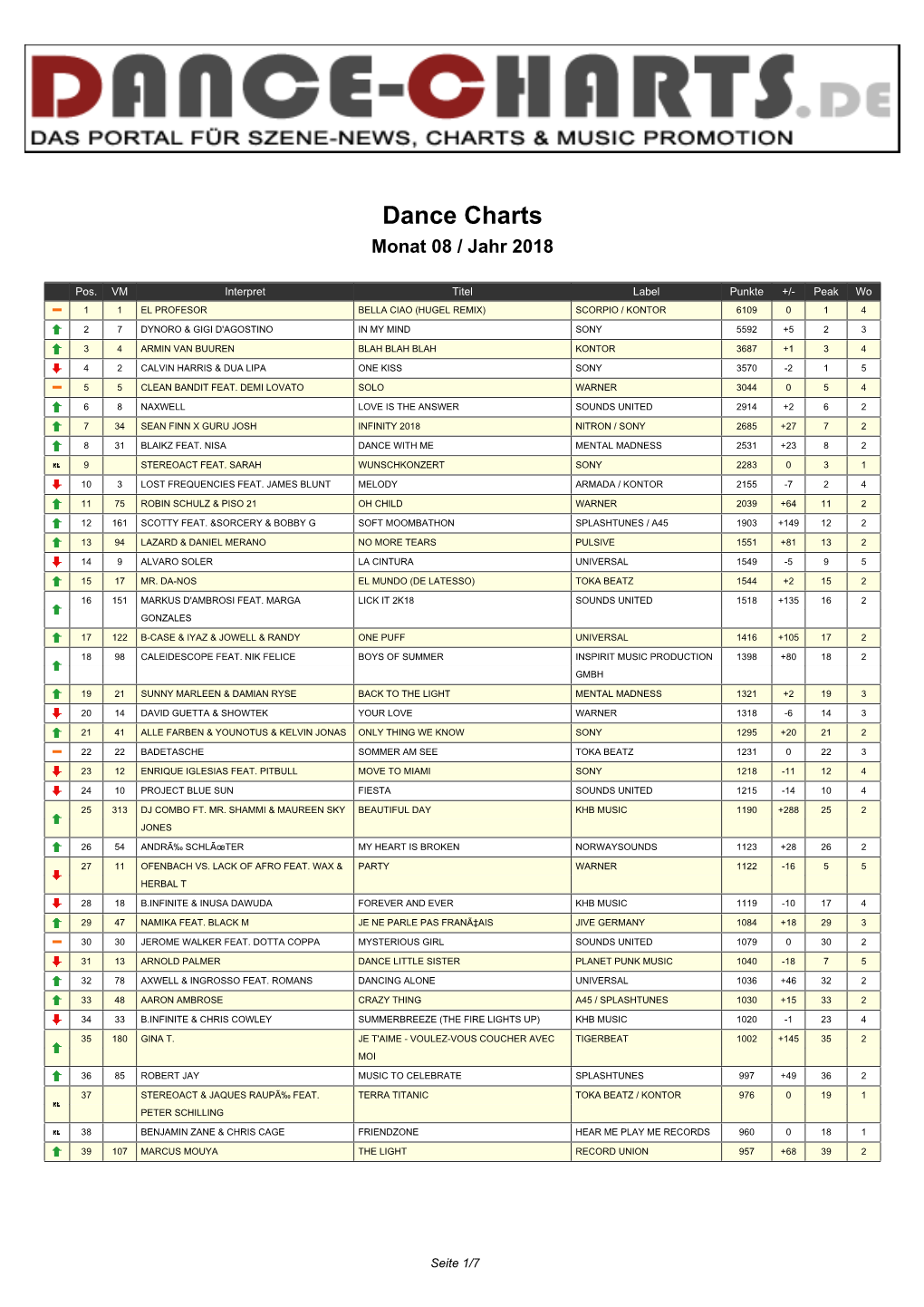 Dance-Charts.De