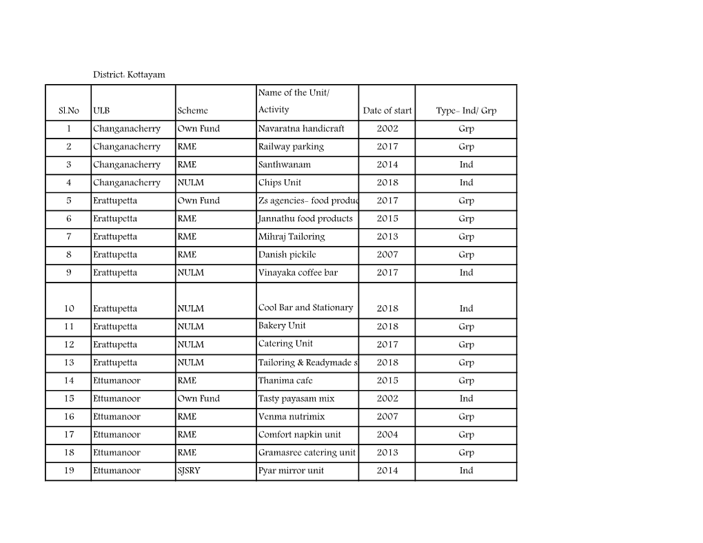 Ind/ Grp 1 Changanacherry Own Fund Navaratna