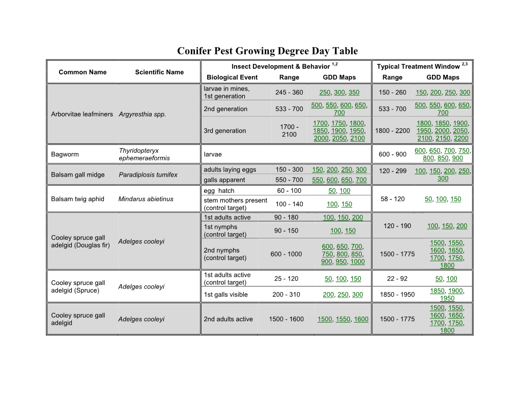 Conifer Pests