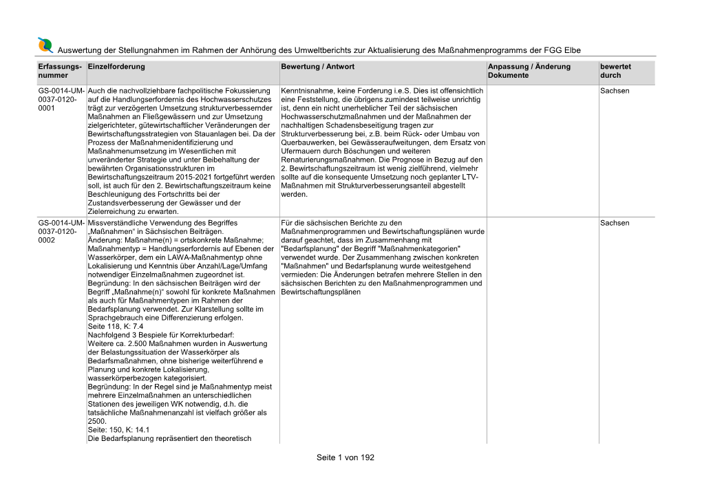 Auswertung Der Stellungnahmen Im Rahmen Der Anhörung Des Umweltberichts Zur Aktualisierung Des Maßnahmenprogramms Der FGG Elbe