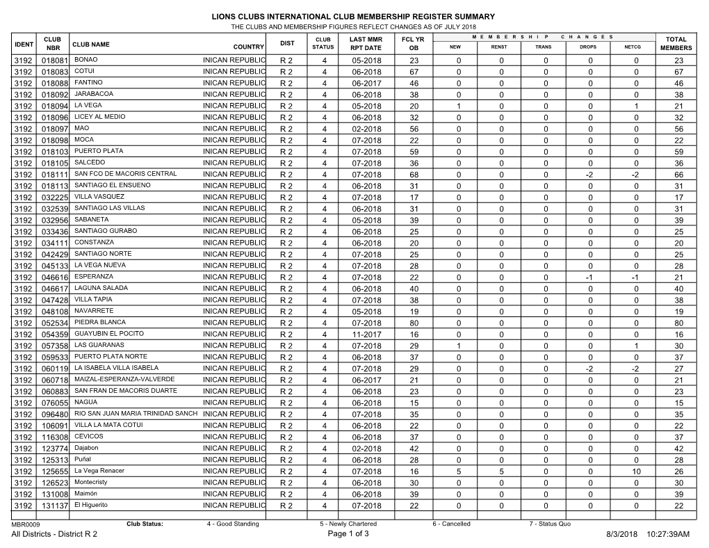 Lions Clubs International Club Membership Register Summary 23 23 4 05-2018 R 2 018081 0 0 0 0 0 3192 67 67 4 06-2018 R 2 018083